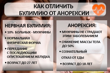 Лечение булимии в Игре